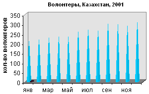 Развитие программы Волонтеры